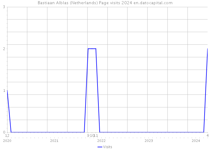 Bastiaan Alblas (Netherlands) Page visits 2024 