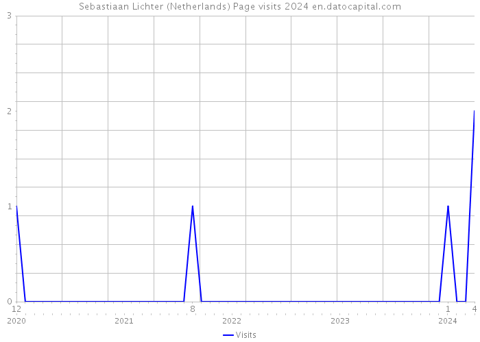 Sebastiaan Lichter (Netherlands) Page visits 2024 