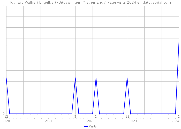 Richard Walbert Engelbert-Uitdewilligen (Netherlands) Page visits 2024 