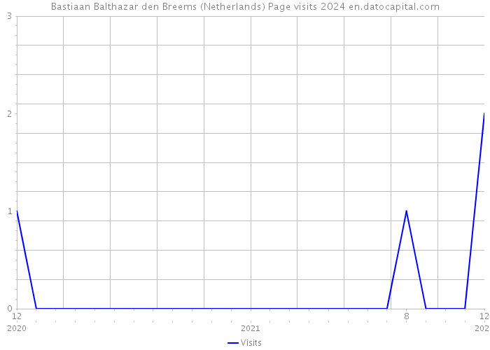 Bastiaan Balthazar den Breems (Netherlands) Page visits 2024 