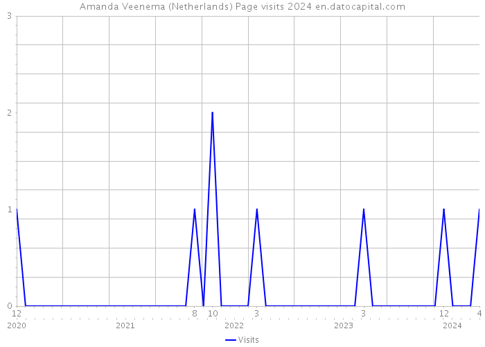 Amanda Veenema (Netherlands) Page visits 2024 