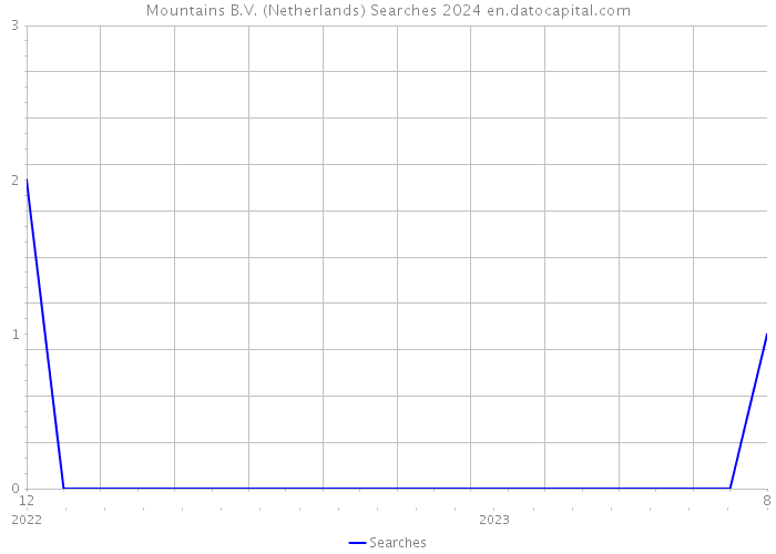 Mountains B.V. (Netherlands) Searches 2024 