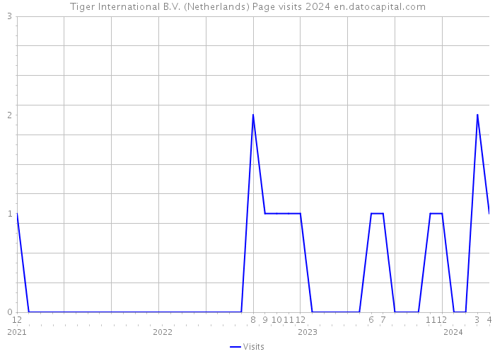 Tiger International B.V. (Netherlands) Page visits 2024 