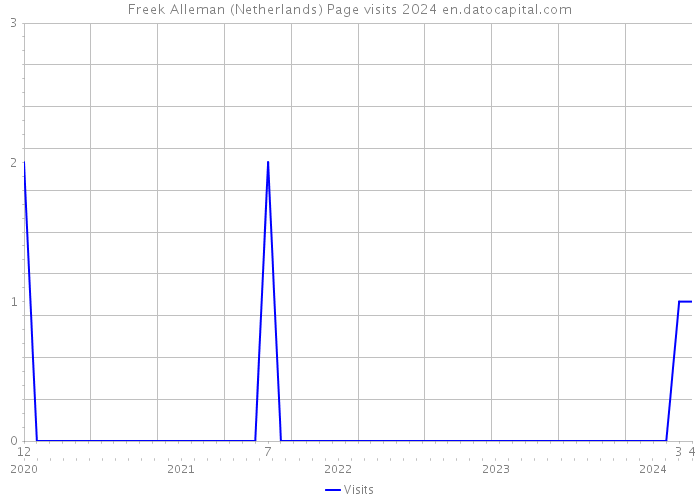 Freek Alleman (Netherlands) Page visits 2024 