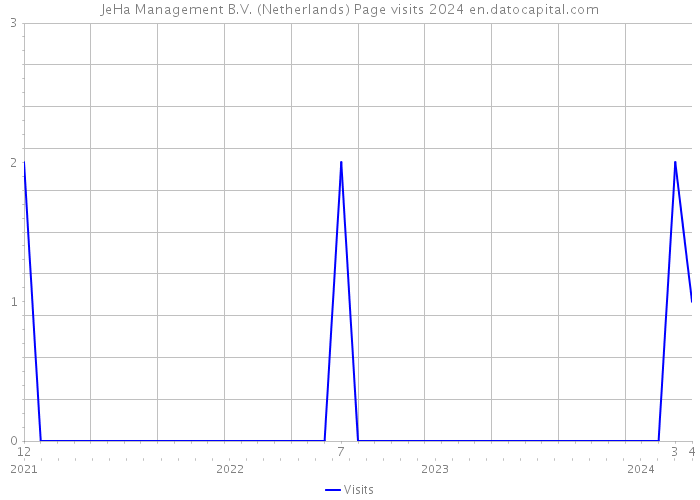 JeHa Management B.V. (Netherlands) Page visits 2024 
