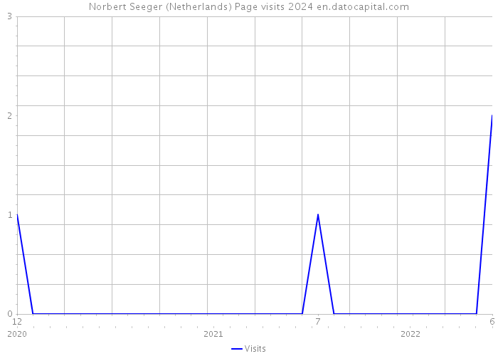 Norbert Seeger (Netherlands) Page visits 2024 
