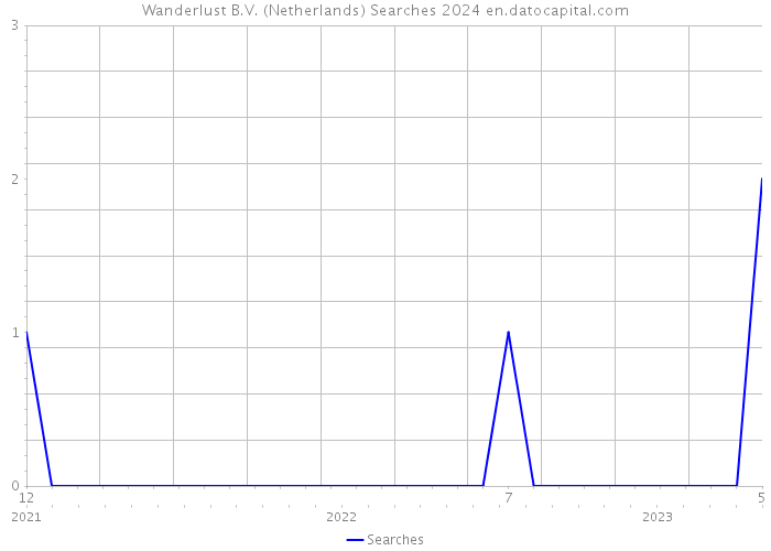 Wanderlust B.V. (Netherlands) Searches 2024 