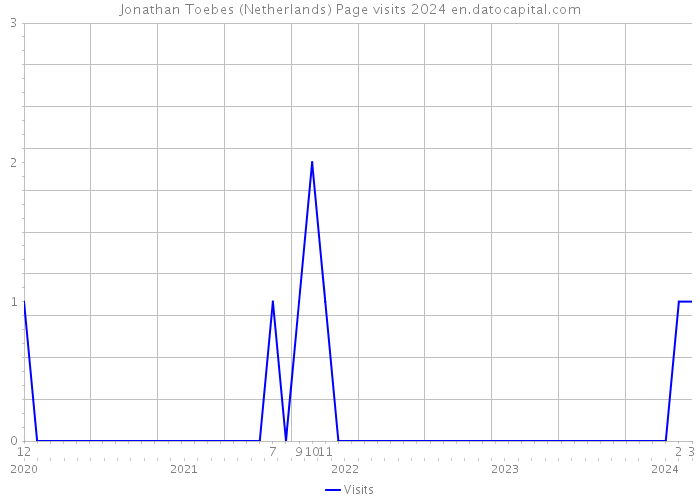 Jonathan Toebes (Netherlands) Page visits 2024 