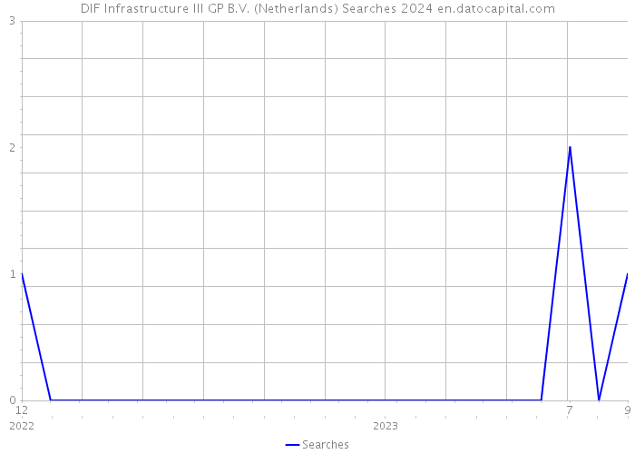 DIF Infrastructure III GP B.V. (Netherlands) Searches 2024 