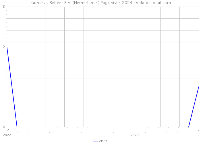 Katharsis Beheer B.V. (Netherlands) Page visits 2024 
