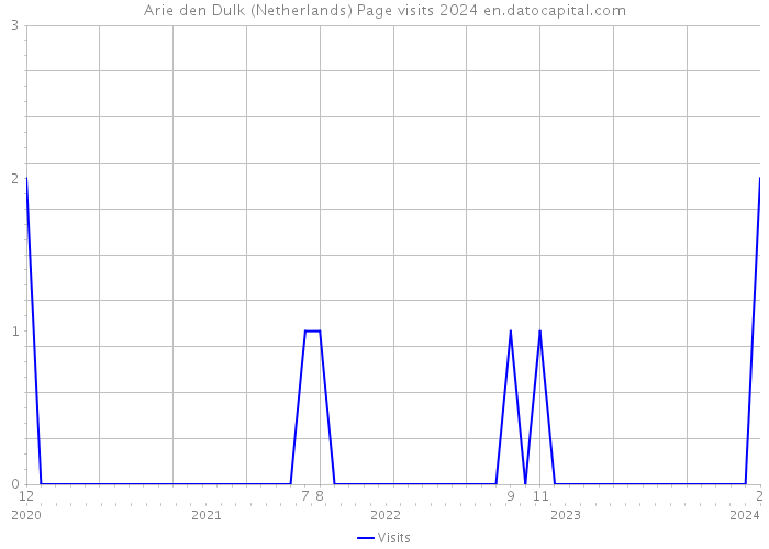 Arie den Dulk (Netherlands) Page visits 2024 