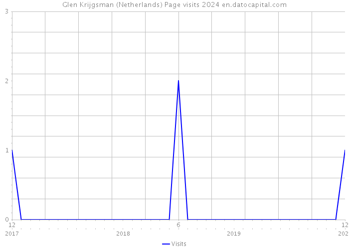 Glen Krijgsman (Netherlands) Page visits 2024 