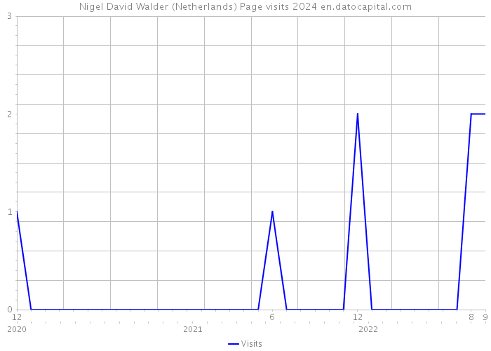 Nigel David Walder (Netherlands) Page visits 2024 