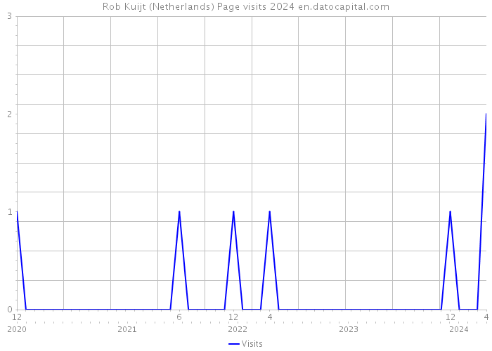Rob Kuijt (Netherlands) Page visits 2024 