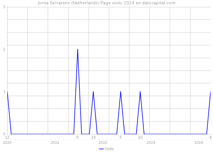 Jorna Serrarens (Netherlands) Page visits 2024 