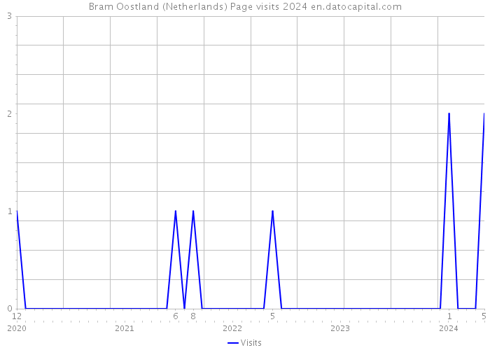 Bram Oostland (Netherlands) Page visits 2024 