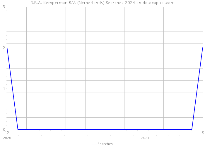 R.R.A. Kemperman B.V. (Netherlands) Searches 2024 