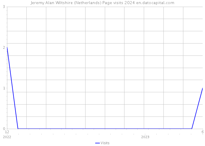 Jeremy Alan Wiltshire (Netherlands) Page visits 2024 