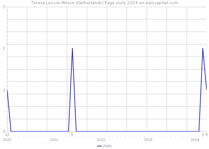 Teresa Lenore Wilson (Netherlands) Page visits 2024 