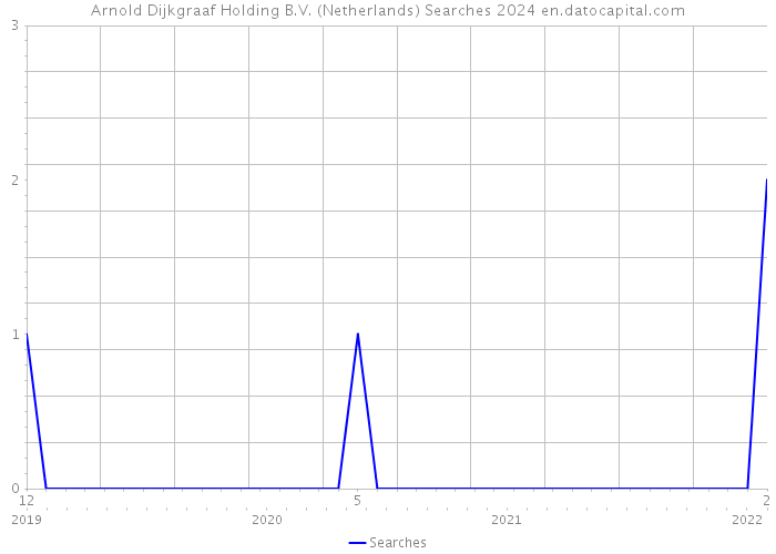 Arnold Dijkgraaf Holding B.V. (Netherlands) Searches 2024 