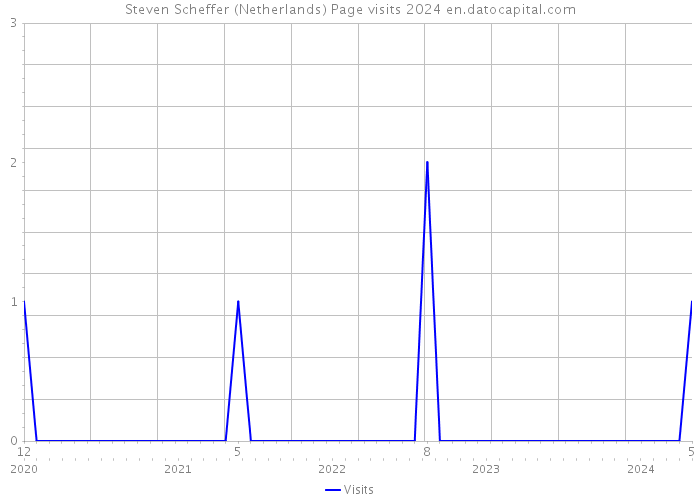 Steven Scheffer (Netherlands) Page visits 2024 