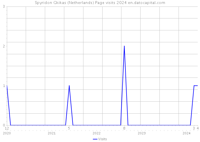 Spyridon Gkikas (Netherlands) Page visits 2024 