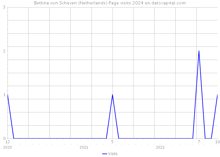 Bettina von Scheven (Netherlands) Page visits 2024 