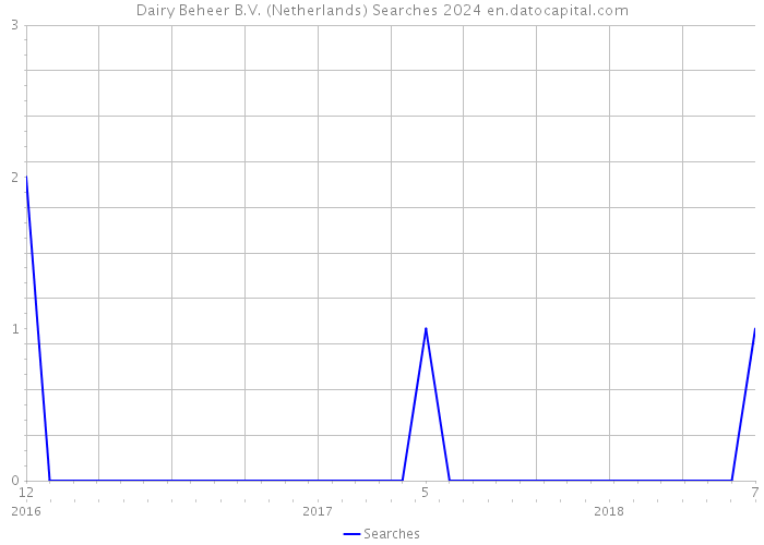 Dairy Beheer B.V. (Netherlands) Searches 2024 
