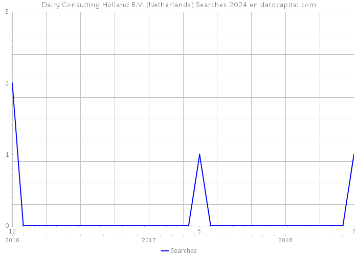 Dairy Consulting Holland B.V. (Netherlands) Searches 2024 