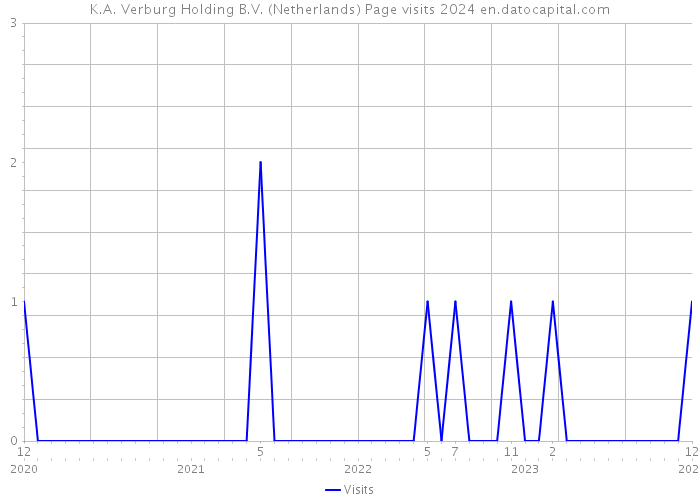 K.A. Verburg Holding B.V. (Netherlands) Page visits 2024 