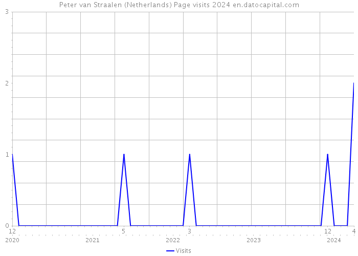 Peter van Straalen (Netherlands) Page visits 2024 
