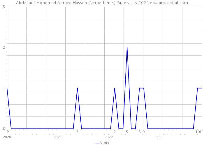 Abdellatif Mohamed Ahmed Hassan (Netherlands) Page visits 2024 