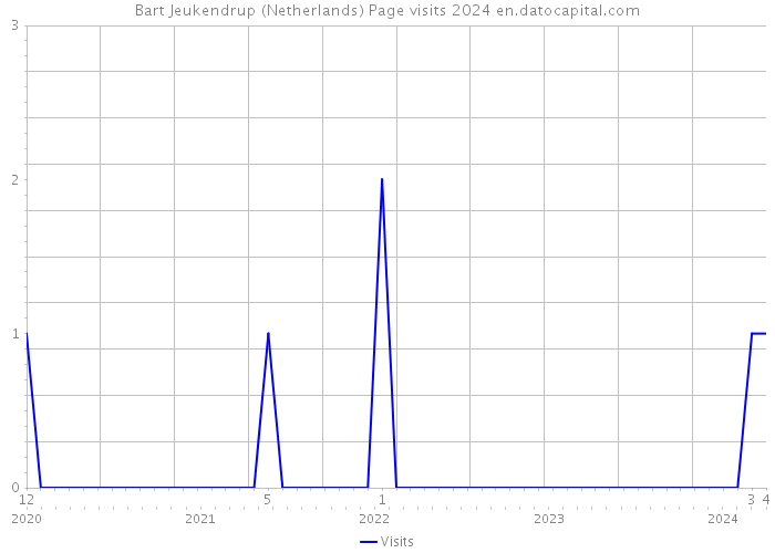 Bart Jeukendrup (Netherlands) Page visits 2024 