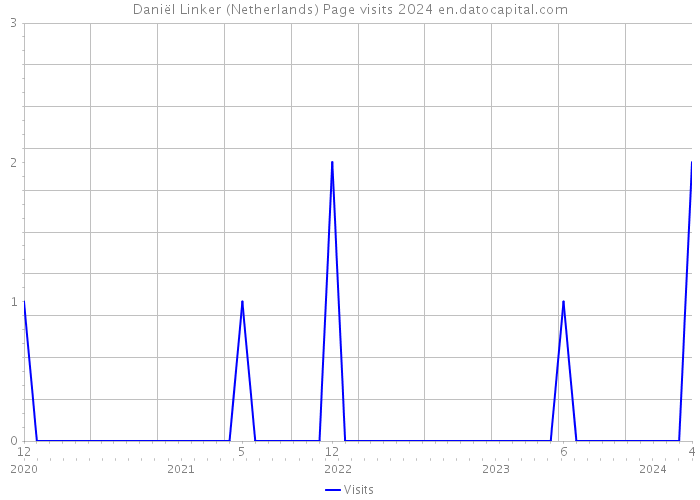 Daniël Linker (Netherlands) Page visits 2024 