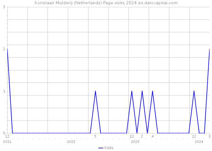 Korstiaan Mulderij (Netherlands) Page visits 2024 