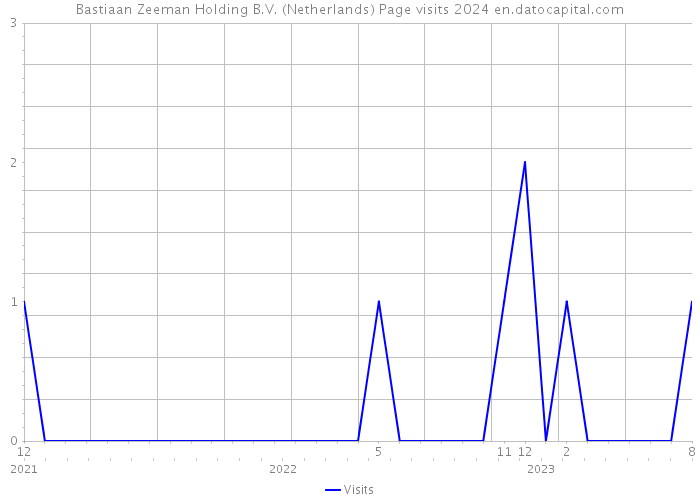 Bastiaan Zeeman Holding B.V. (Netherlands) Page visits 2024 