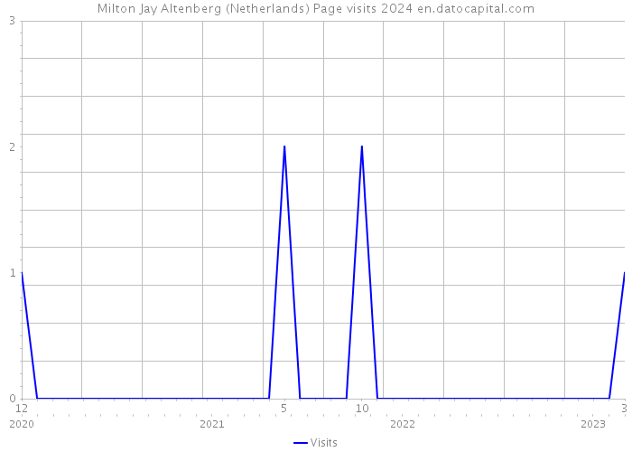 Milton Jay Altenberg (Netherlands) Page visits 2024 