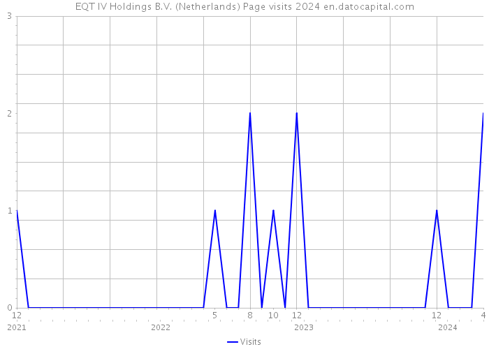 EQT IV Holdings B.V. (Netherlands) Page visits 2024 