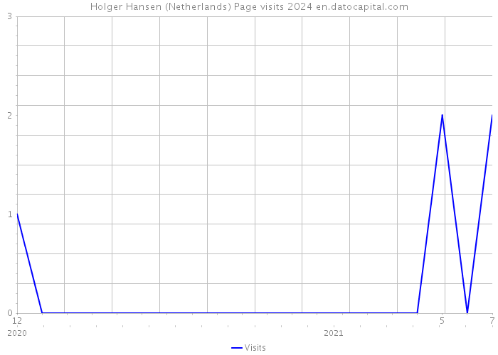 Holger Hansen (Netherlands) Page visits 2024 