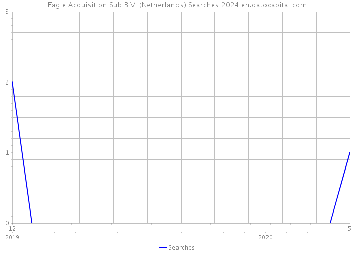 Eagle Acquisition Sub B.V. (Netherlands) Searches 2024 