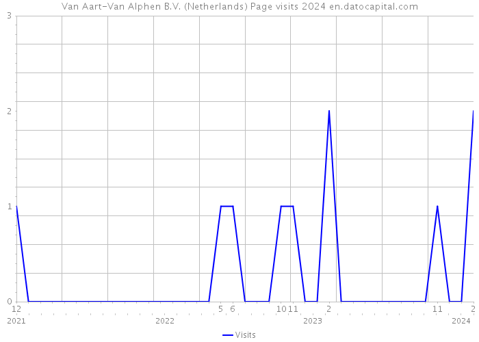 Van Aart-Van Alphen B.V. (Netherlands) Page visits 2024 