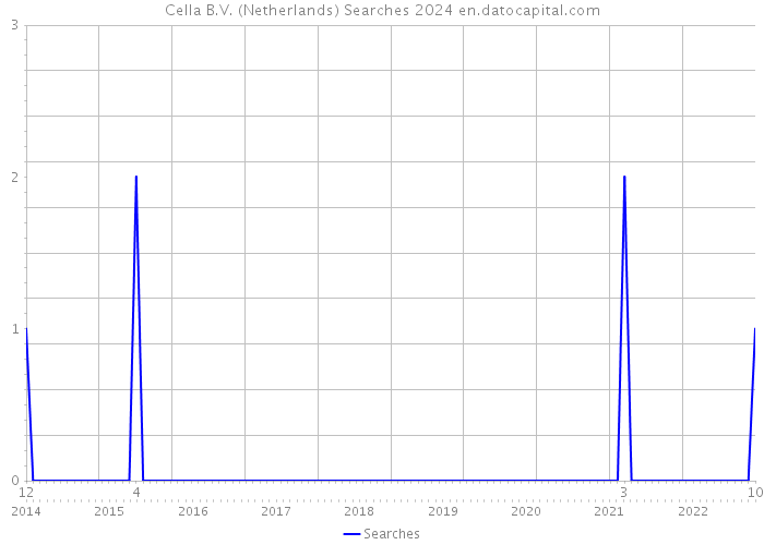 Cella B.V. (Netherlands) Searches 2024 