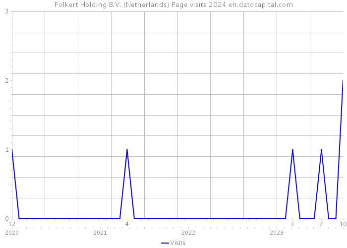 Folkert Holding B.V. (Netherlands) Page visits 2024 