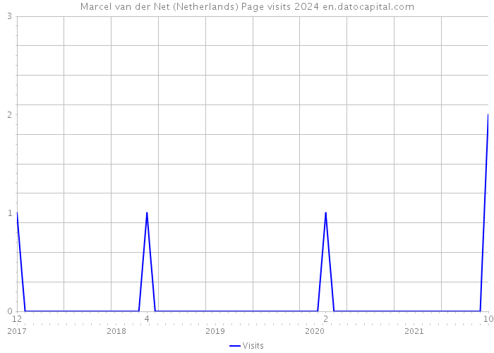 Marcel van der Net (Netherlands) Page visits 2024 