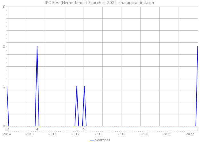 IPC B.V. (Netherlands) Searches 2024 
