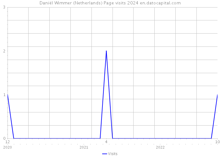 Daniël Wimmer (Netherlands) Page visits 2024 