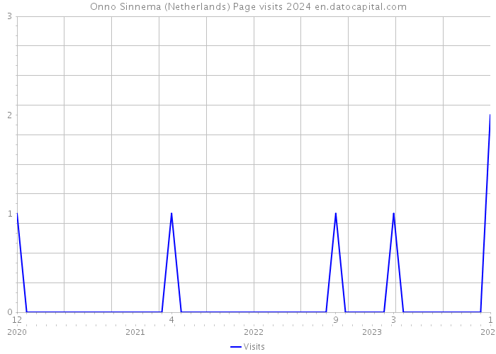 Onno Sinnema (Netherlands) Page visits 2024 