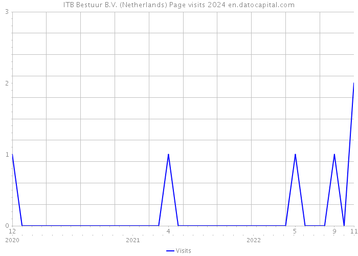 ITB Bestuur B.V. (Netherlands) Page visits 2024 