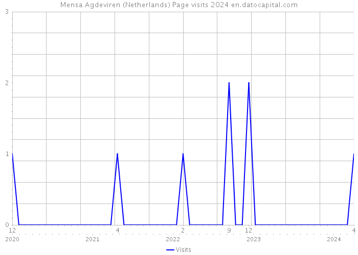 Mensa Agdeviren (Netherlands) Page visits 2024 