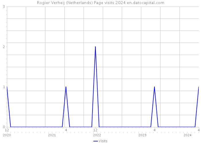 Rogier Verheij (Netherlands) Page visits 2024 